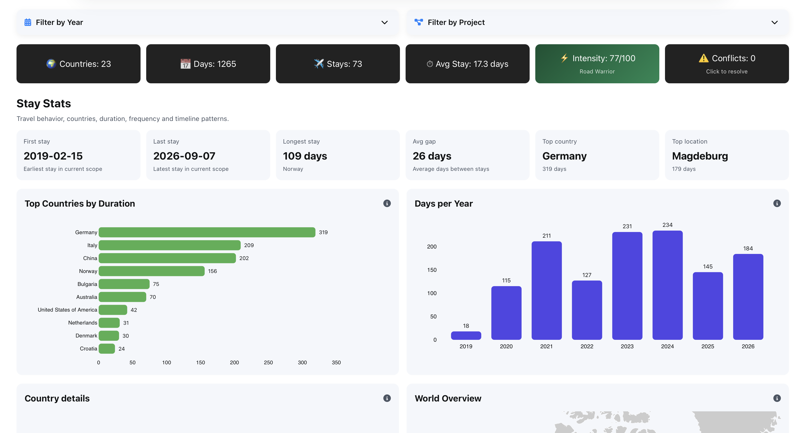Dashboard Overview